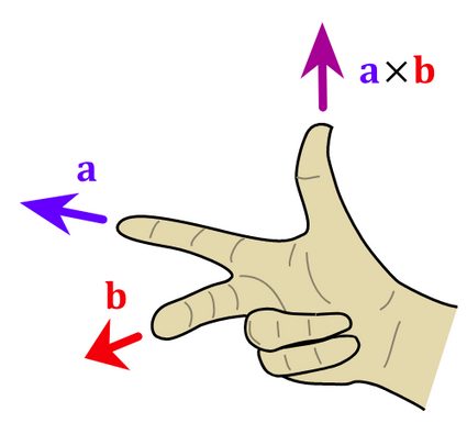 Right hand rule, first version