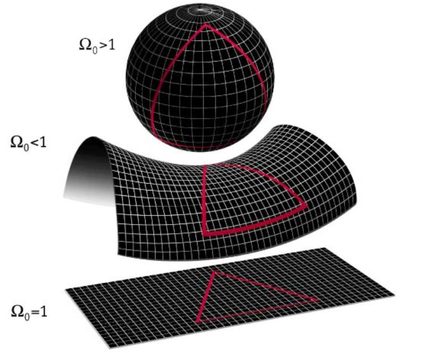 Curved spaces as possibilities for the universe.