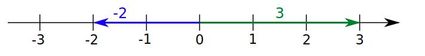Distancia en la recta numérica unidimensional.