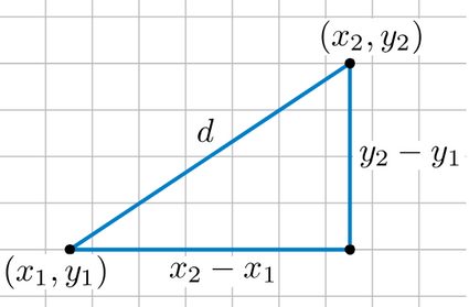 Twierdzenie Pitagorasa dla odległości dwóch punktów.