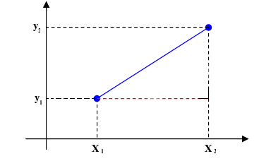 Distance between endpoints of a line segment