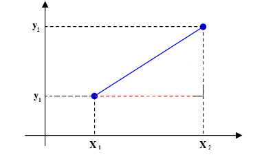 Two points on a two dimensional plane.