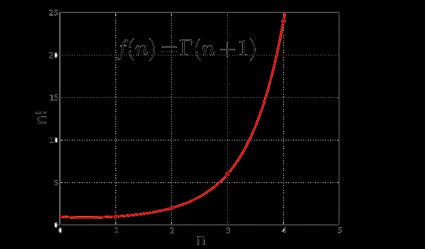 Gamma function plotted