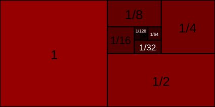 Visualisation de la somme d'une suite géométrique de premier terme égal à 1 et de raire 1/2 sous la forme de l'aire d'un rectangle divisé en rectangles de plus en plus petits.