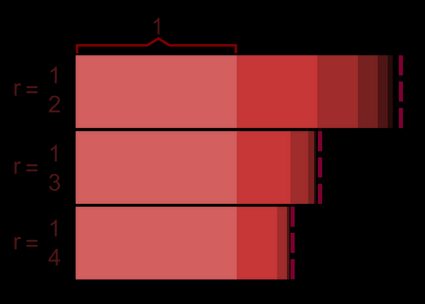 Beispiele für geometrische Folgen mit den Quotienten 1/2, 1/3, 1/4 und dem Anfangsterm 1.