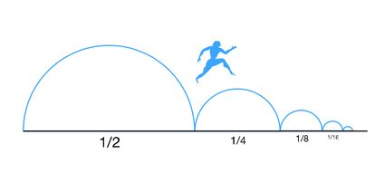 Zenons Paradoxon (Dichotomie) visualisiert. Der griechische Sprinter läuft jedes Mal die Hälfte der vorherigen Distanz, sodass er den Lauf nie zu Ende bringt.