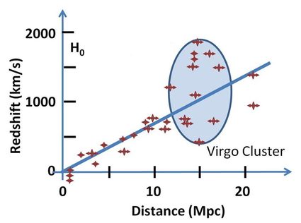 plot of galaxy speed (as redshift) versus distance