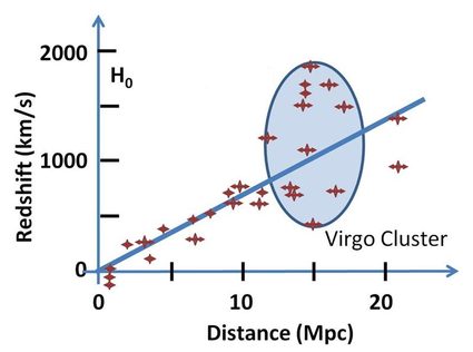 Plot of galaxy speed (as redshift) versus distance.