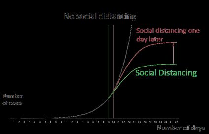 Effects of social distancing on the number of infected people