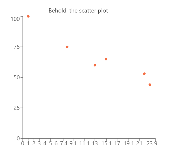 scatter plot correlation r calculator