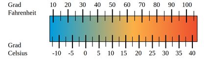 Fahrenheit Scale vs Celsius scale.