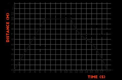 Grafico che mostra la posizione di un oggetto in funzione del tempo.