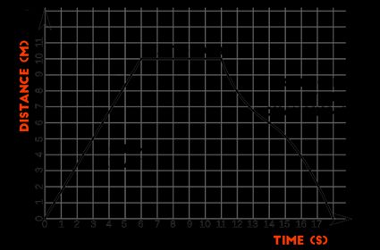 Chart showing position of an object as a function of time.