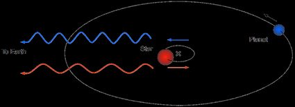 Image portraying the red/blue shifting of light due to the Doppler effect