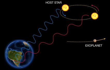 Representation of the Doppler shift due to stellar wobble