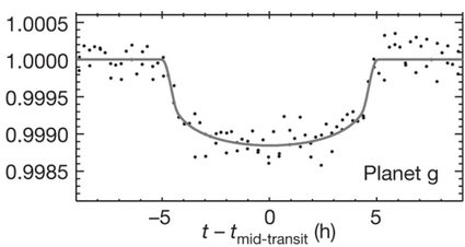 Real measurement of star light dimming due to transit, showcasing it diminutive size