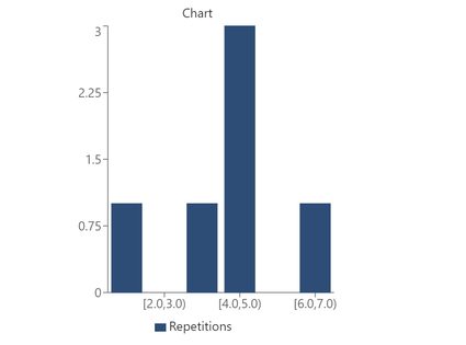 Right-skewed histogram