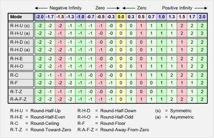 Rundungsbeispiele in einer Tabelle