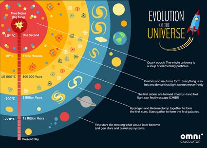 Universe Expansion Calculator | Create your own universe and see how it ...