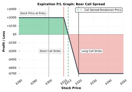 bear call spread