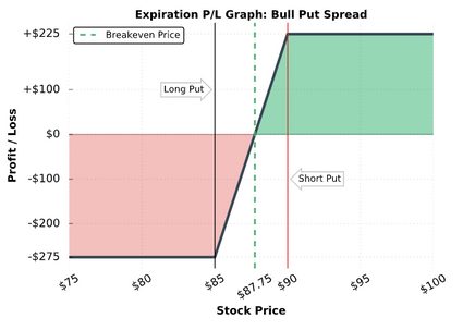 bull put spread