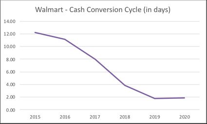 Cash conversion cycle graph