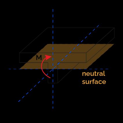 Beam under bending