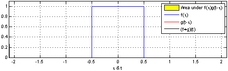 Visualization of convolution of two functions.