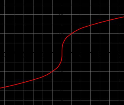 Graph der Kubikwurzel-Funktion.