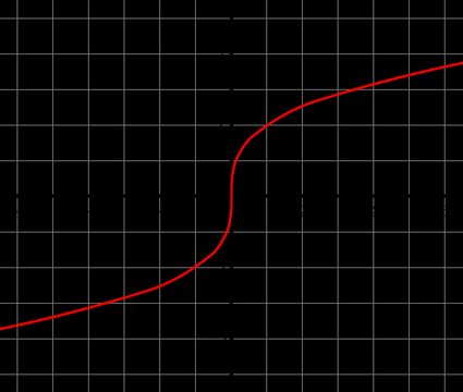 Cube root function graph.