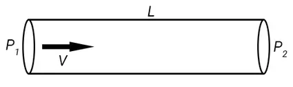 Pipe with Length, L, diameter, D, and fluid pressures P1 and P2 on either ends.