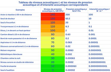Tableau d'exemples de niveaux de pression acoustique et d'intensité acoustique