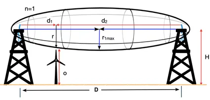 Fresnel zone illustration.