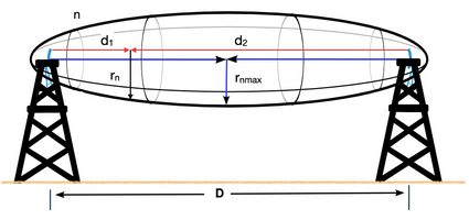 Fresnel zone n