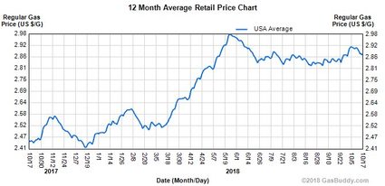Gasoline prices over time