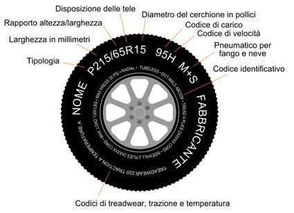 Spiegazione dei codici degli pneumatici