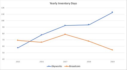 Skyworks vs Broadcom trend comparison