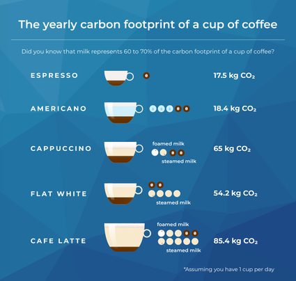 Picture showing the yearly carbon footprint of a cup of coffee.