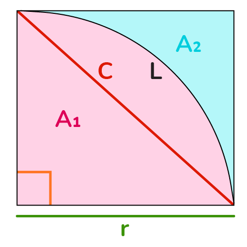 Circle Quarter with radius, chord length, quarter arc, central angle, quarter area, and external area marked.