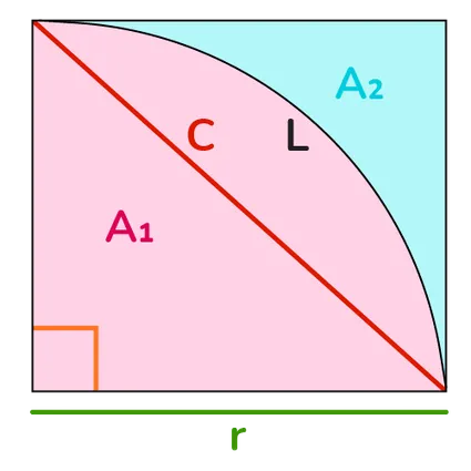 Circle quarter with radius, chord length, quarter arc, central angle, quarter area, and external area marked.