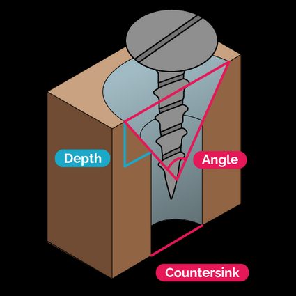Countersunk screw, showing the angle and diameter that measures the countersink depth.