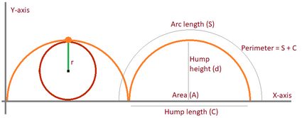 A circle tracing a cycloid.