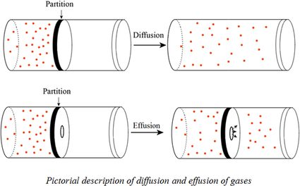 The diffusion and effusion of gases.