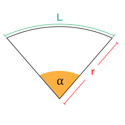 Circle sector with radius, central angle, and arc length marked.