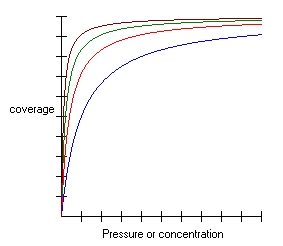 Graph showing Langmuir adsorption isotherm