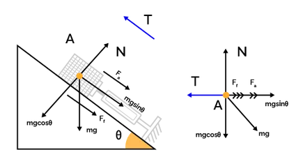 Actuator pushing the block of mass on an inclined surface along with corresponding free body diagram