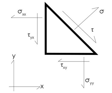 2D or plane stress state