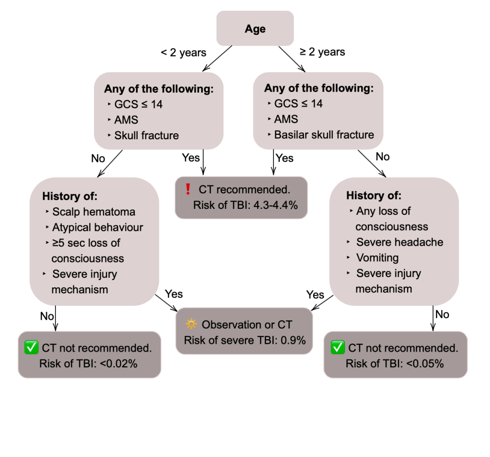 PECARN For Pediatric Head Injury or Trauma