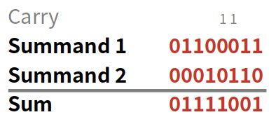 Binary addition example.