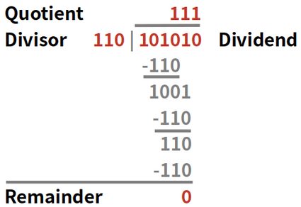 Beispiel für eine binäre Division unter Verwendung der schriftlichen Multiplikation.